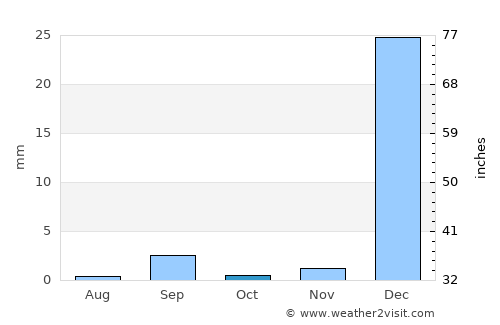 Pedro Carbo average rain in October