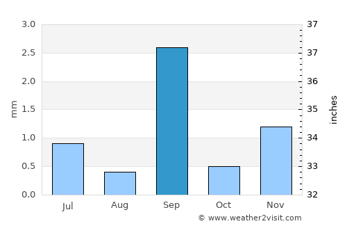 Pedro Carbo average rain in September