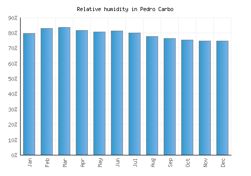 Pedro Carbo relative humidity averages
