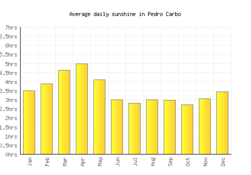 Pedro Carbo average daily sunshine chart