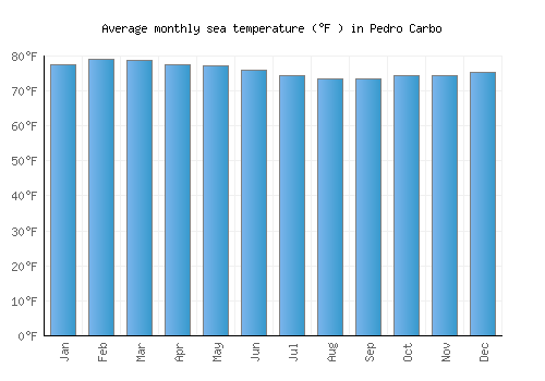 Pedro Carbo average sea temperature chart (Fahrenheit)