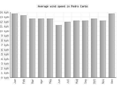 Pedro Carbo average winspeed by month (km/h)