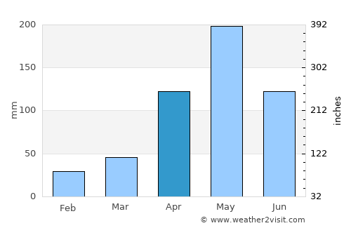Pedro Corto average rain in April