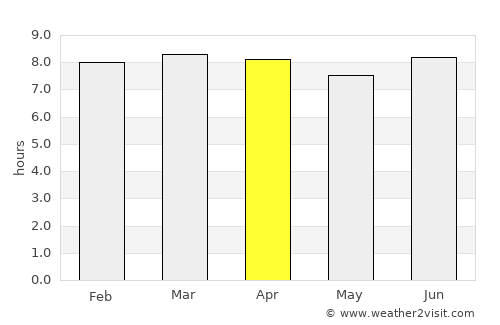 Pedro Corto average rain in April