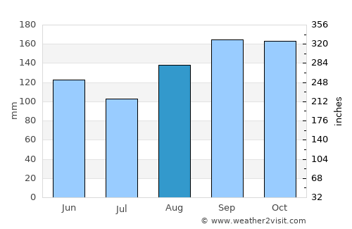 Pedro Corto average rain in August
