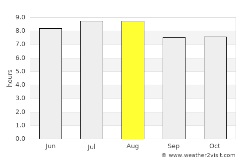 Pedro Corto average rain in August