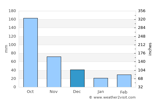 Pedro Corto average rain in December