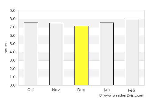 Pedro Corto average rain in December