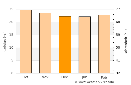Pedro Corto average temperature in December