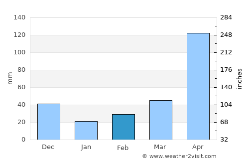 Pedro Corto average rain in February
