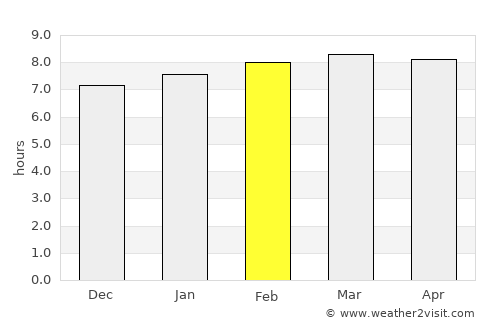 Pedro Corto average rain in February