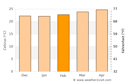 Pedro Corto average temperature in February