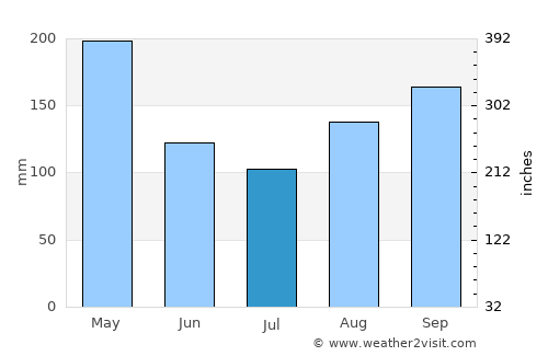 Pedro Corto average rain in July