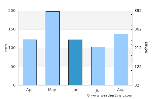Pedro Corto average rain in June