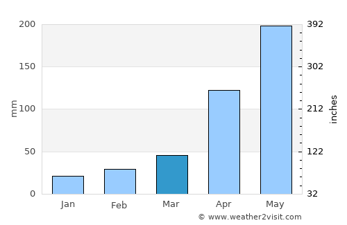 Pedro Corto average rain in March