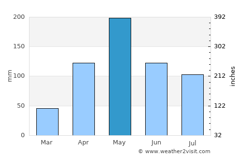 Pedro Corto average rain in May