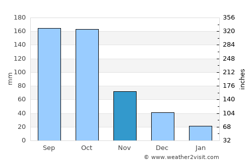 Pedro Corto average rain in November