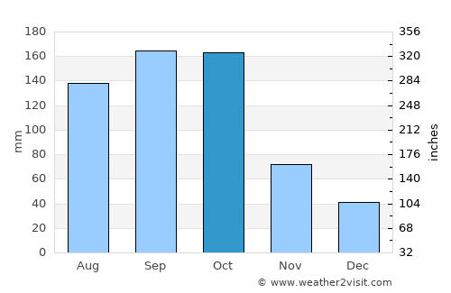 Pedro Corto average rain in October