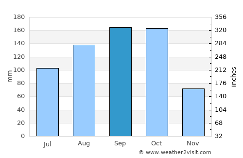 Pedro Corto average rain in September