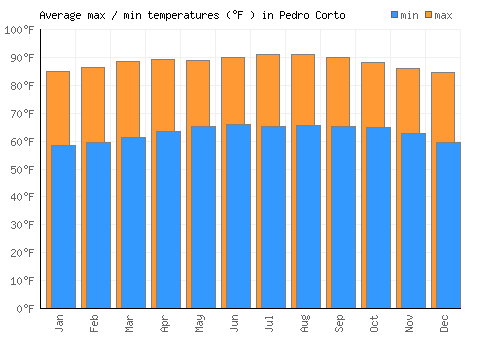 Pedro Corto average minimum / maximum temperatures (Fahrenheit)