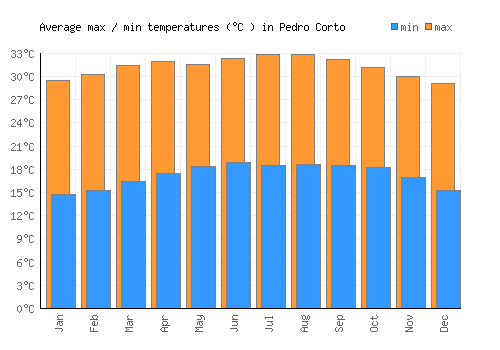 Pedro Corto average minimum / maximum temperatures (Celsius)