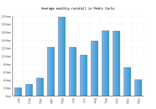 Pedro Corto monthly rainfall chart (mm)