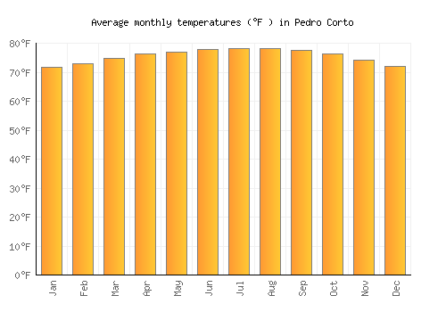 Pedro Corto average temperature chart (Fahrenheit)