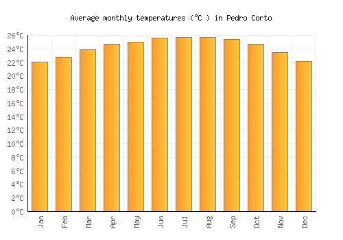 Pedro Corto average temperature chart (Celsius)