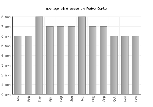 Pedro Corto average winspeed by month (mph)