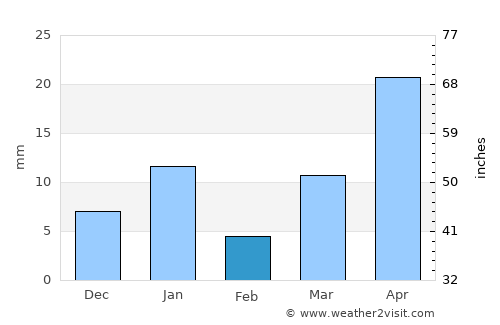 Pedro Escobedo average rain in February