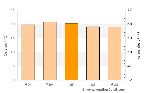 Pedro Escobedo average temperature in June