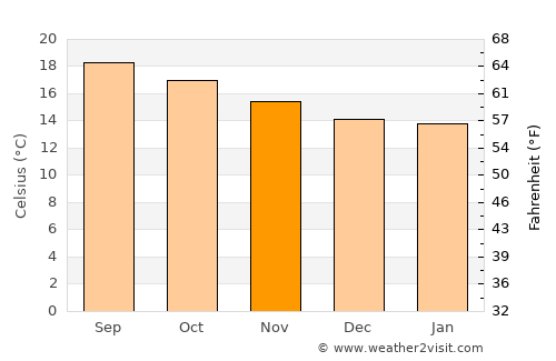 Pedro Escobedo average temperature in November