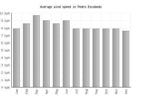 Pedro Escobedo average winspeed by month (km/h)