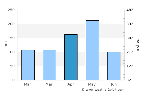 Pedro García average rain in April