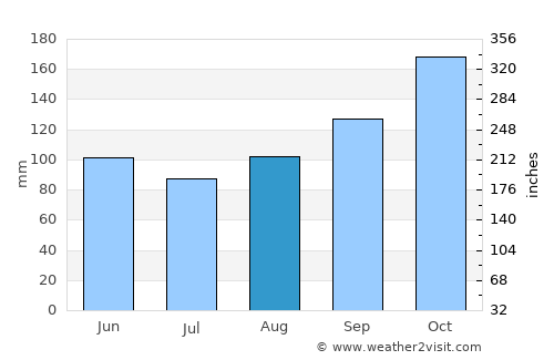 Pedro García average rain in August