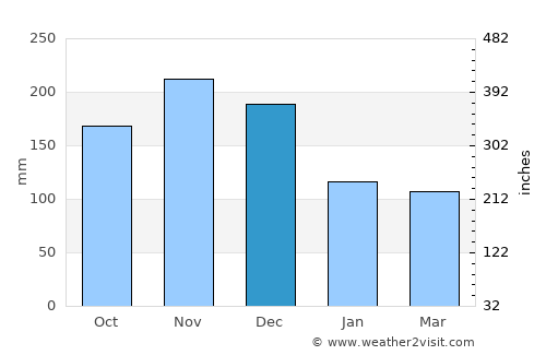 Pedro García average rain in December