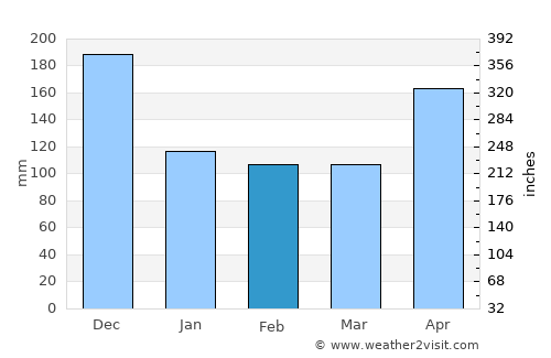 Pedro García average rain in February