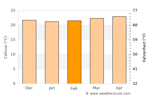 Pedro García average temperature in February