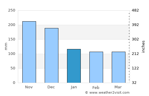 Pedro García average rain in January
