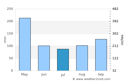 Pedro García average rain in July