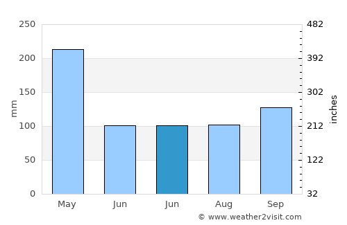 Pedro García average rain in June