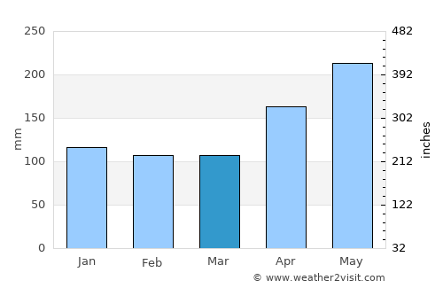 Pedro García average rain in March