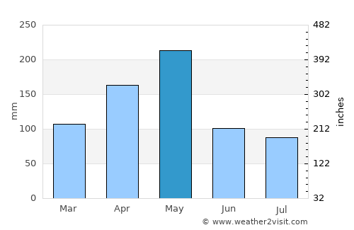 Pedro García average rain in May