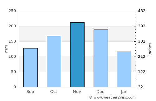 Pedro García average rain in November