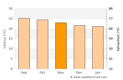 Pedro García average temperature in November