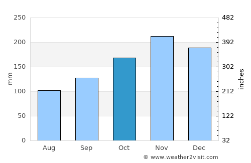 Pedro García average rain in October