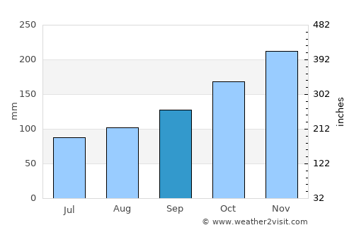 Pedro García average rain in September