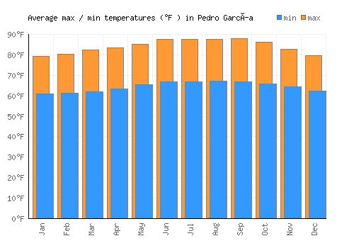 Pedro García average minimum / maximum temperatures (Fahrenheit)