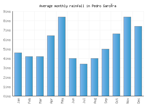 Pedro García monthly rainfall chart (inches)