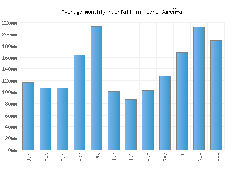 Pedro García monthly rainfall chart (mm)